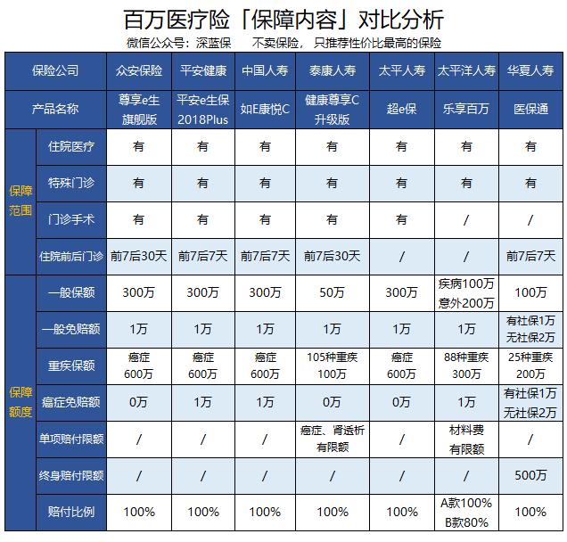 深蓝保年度大作，百万医疗险360度无死角测评！