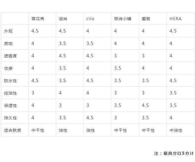 推荐一下大牌的气垫,盘点不好用的气垫