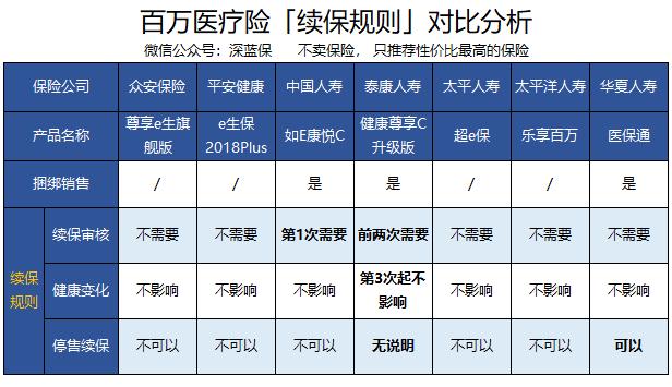 深蓝保年度大作，百万医疗险360度无死角测评！