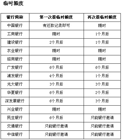 招商信用卡额度50000以后怎样提额,14家银行信用卡批卡提额规则