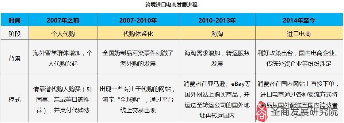 进口跨境电商平台研究报告,跨境电商进口清单