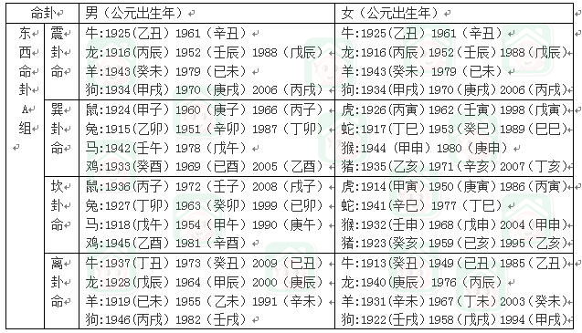本命卦是坎卦房子什么朝向好,本命卦确定家居风水