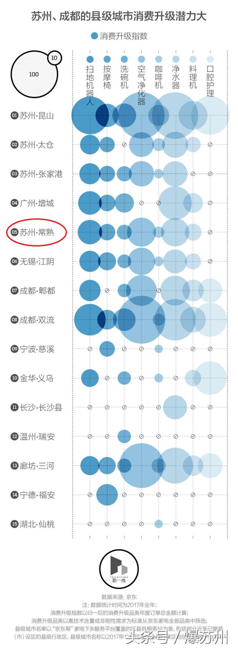 常熟人花钱排全国第五！数据显示，我俚常熟拧不仅败家，还懂生活