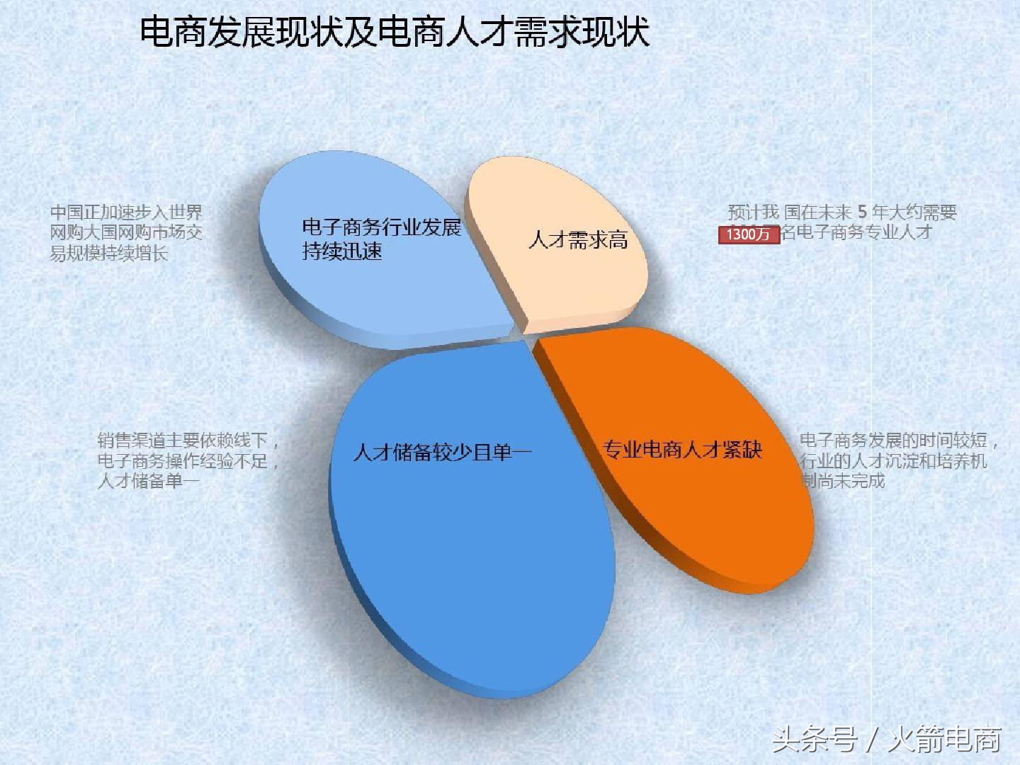 电商团队的组建及管理,电商创业怎么组建团队好