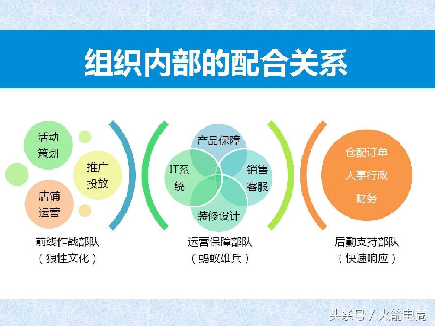 电商团队的组建及管理,电商创业怎么组建团队好
