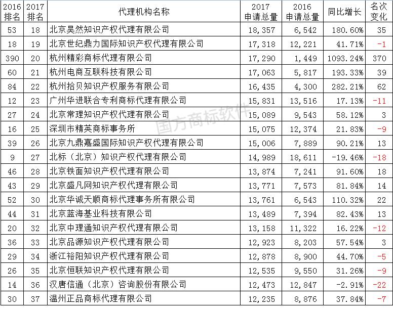 全国商标代理机构商标代理量排名,商标代理机构100强