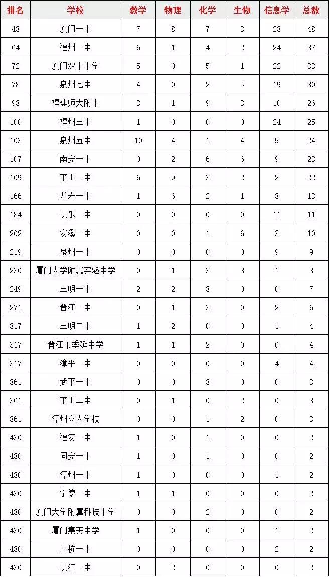 三明高中排名,三明市最好的中学排名