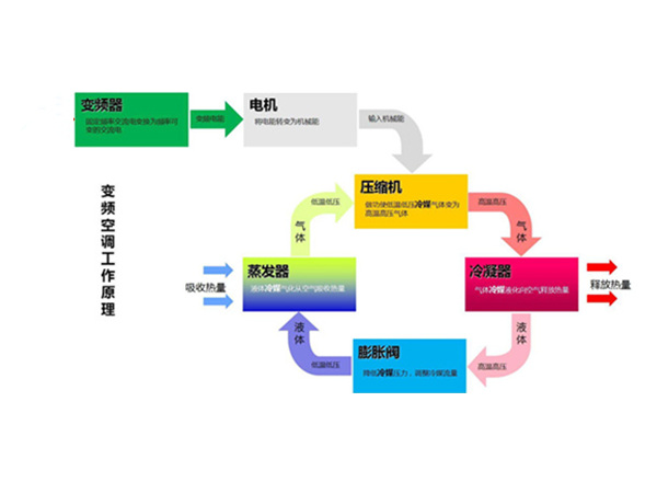 变频空调到底省多少电,变频空调可以省多少电