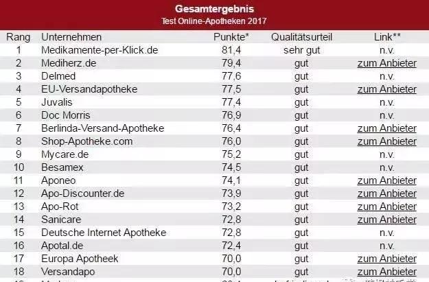 德国网上买药和保健品全攻略！最靠谱的在线药店全部给你！
