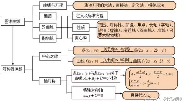 高中数学几何2思维导图,怎么画高中数学思维导图