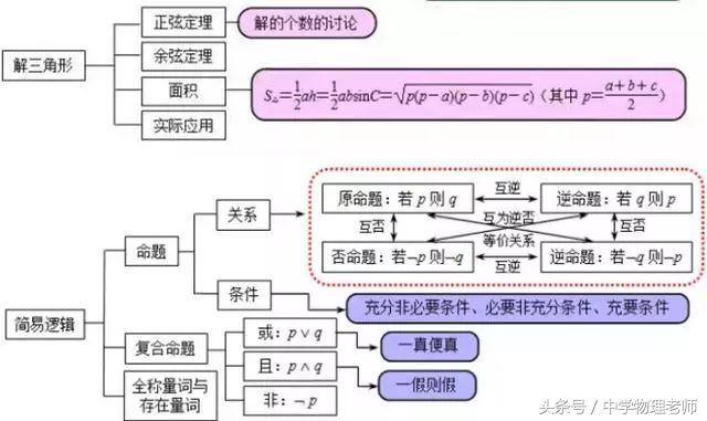 高中数学几何2思维导图,怎么画高中数学思维导图