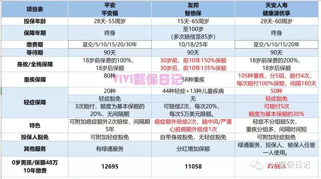 香港保诚友邦重疾险,香港友邦重疾险的优缺点