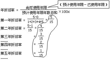 怎样合理选择固定资产折旧方法,如何快速的掌握固定资产折旧方法