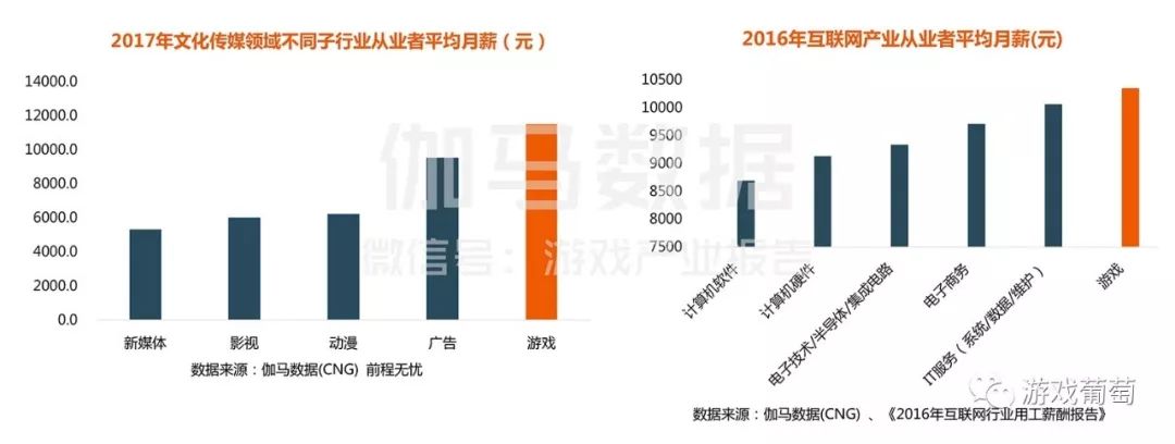 游戏从业者平均月薪过万，北京策划年薪14万为全国最高｜2017游戏人才薪资报告