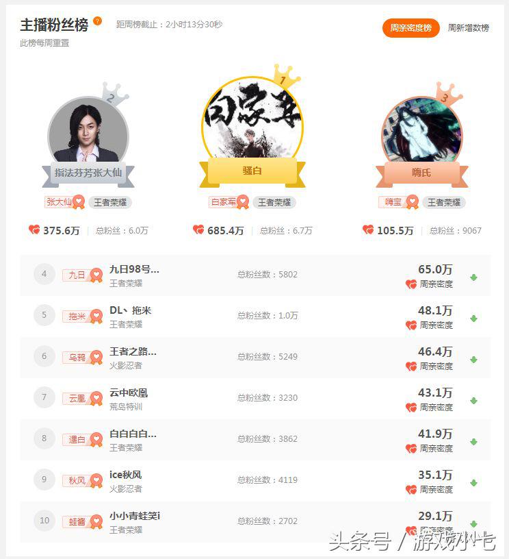 主播骚白入驻斗鱼传签约费上亿,骚白斗鱼首秀聚集全网十大主播