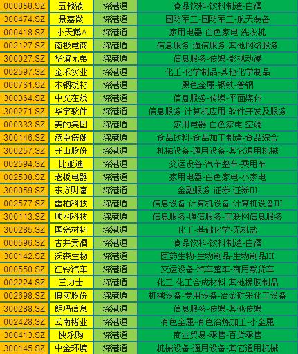 深港通股数,深港通股票有哪些
