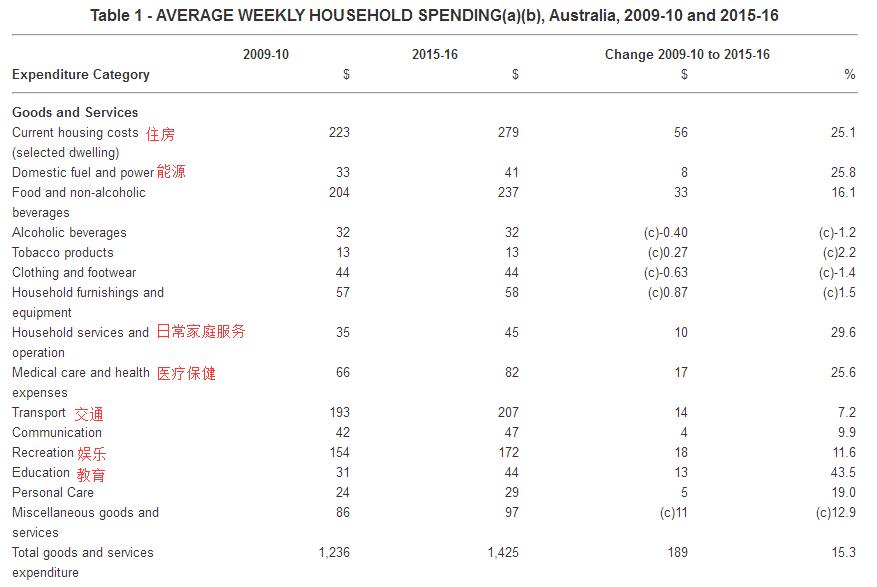 ABS家庭开支数据出炉从衣食住行看澳人消费变化