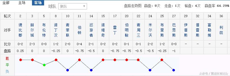 心无旁骛，狼队渴望重回英超舞台