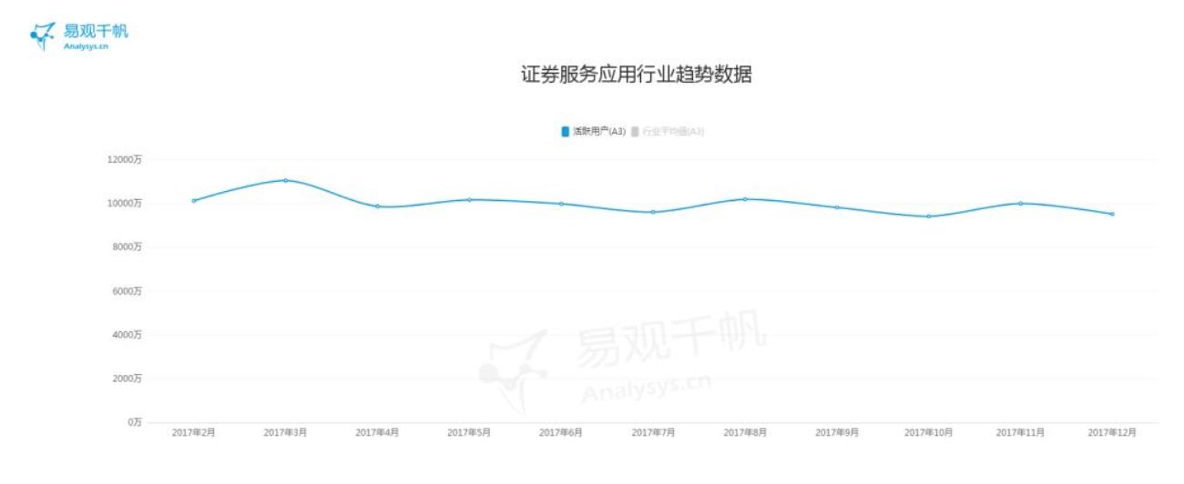 2017年度证券服务类AppTOP20排行榜