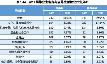 湖南师范大学毕业生去向：收入不高、工作难找
