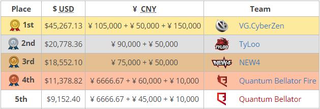 csgo两个老将带三新手打进传奇组,csgo从d到b最快要多久