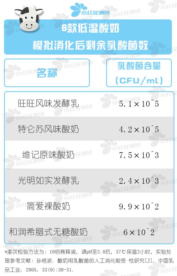 儿童成长酸奶口碑最好的前十名,十大儿童酸奶测评