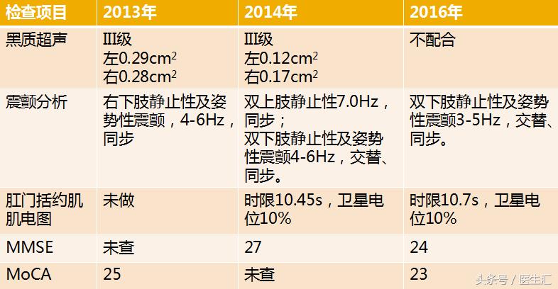 进行性核上性麻痹综合征,进行性核上性麻痹存活寿命