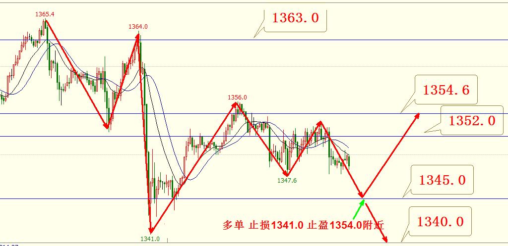 晚间黄金策略,黄金日内短线看盘技巧