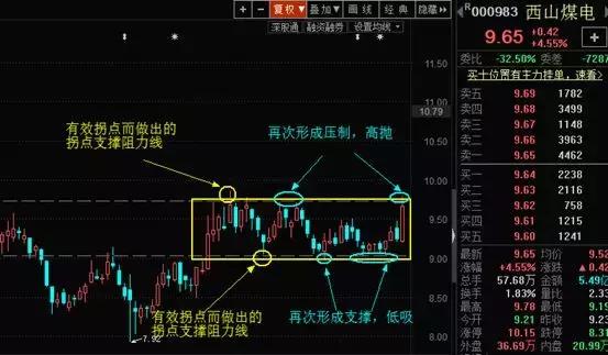 箱体理论实战技法,箱体形态选股公式