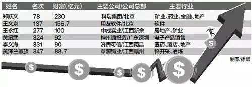 原江西首富现在负债50亿是谁,江西首富谁败光400亿