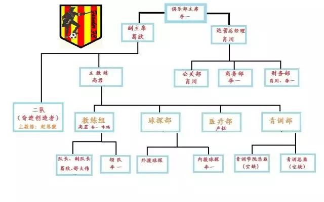 昆明奇迹缔造者足球俱乐部,奇迹缔造者足球队