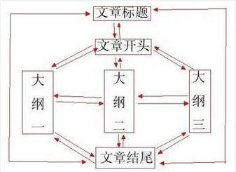企业软文营销之软文写作指南,软文营销短文案怎么写