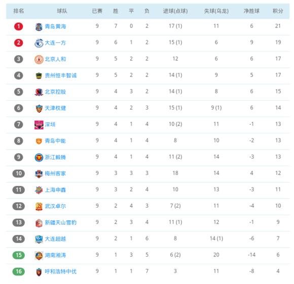 中甲第九轮综述及积分榜情况，权健三连败，青岛继续领跑