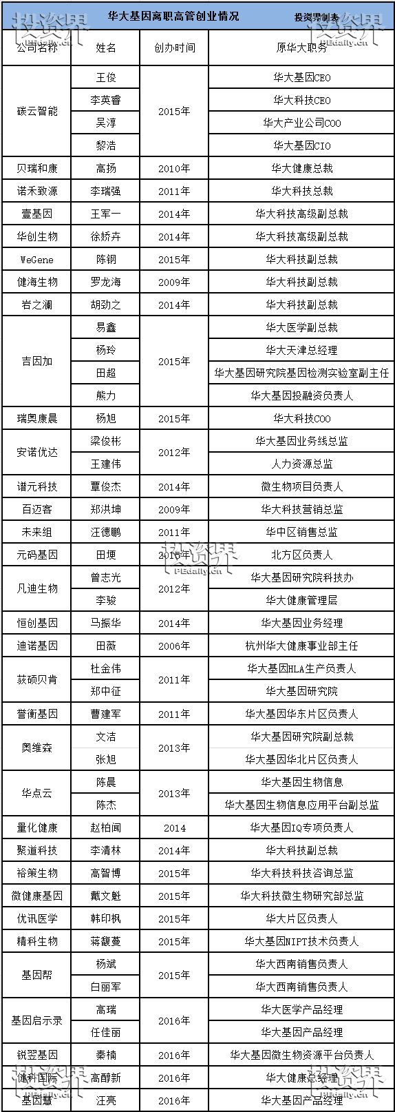 2015年华大基因c轮融资20亿情况,华大智造10亿美金b轮融资