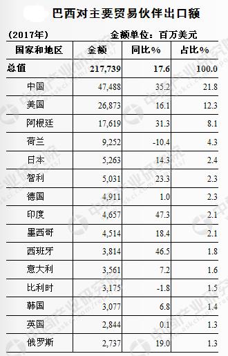 中国与巴西的贸易顺差,2022中国与巴西贸易额