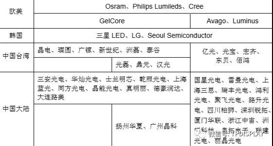 LED产业投资机会：一超多强格局形成，供需趋于平衡