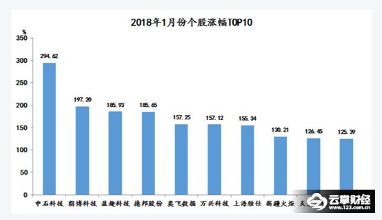 1月热门股排名,2020年1月牛股排行榜