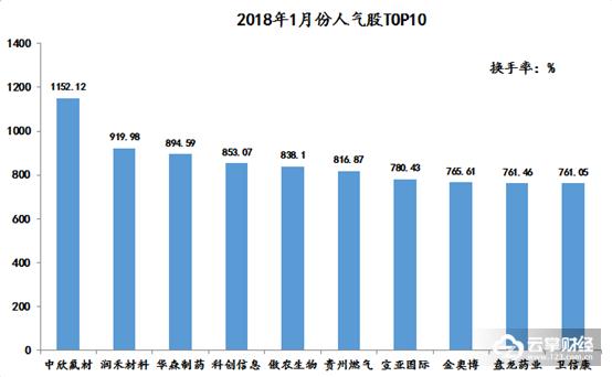 1月热门股排名,2020年1月牛股排行榜