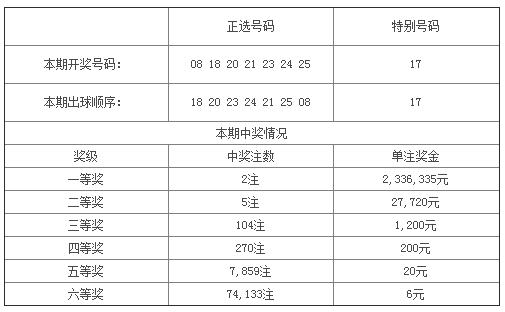 福建彩友一晚收获3注体彩百万大奖，其中一注在霞浦