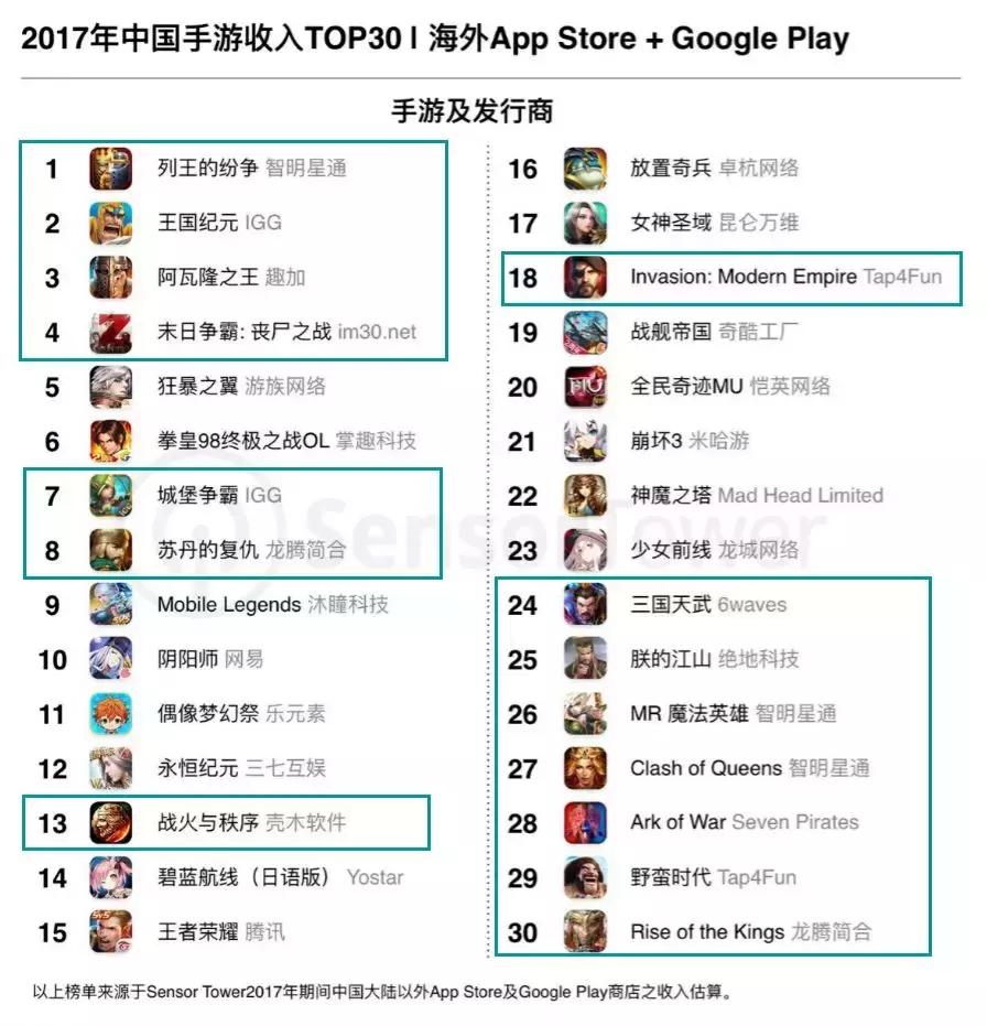 上线四年,吸金能力仍然强劲!《城堡争霸》海外净收入超2亿美元