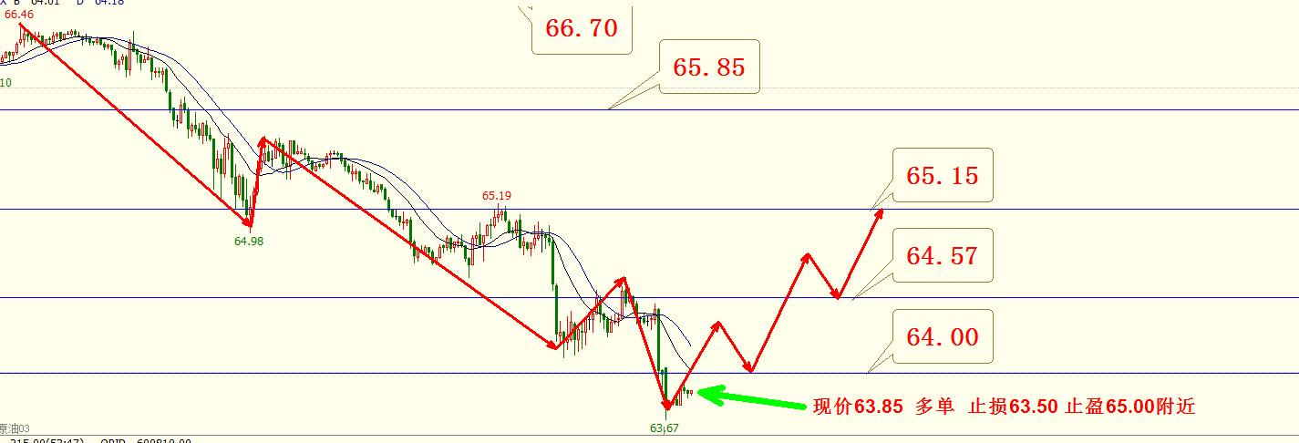 月线触底反弹还有多久,原油黄金日内策略图