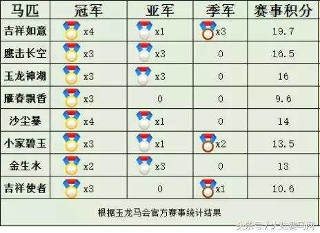 “吉祥如意”当选2017赛季玉龙马会年度马王:“赛事五魁”出炉