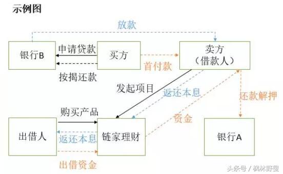 链家员工事件背后金融问题,链家金融事件