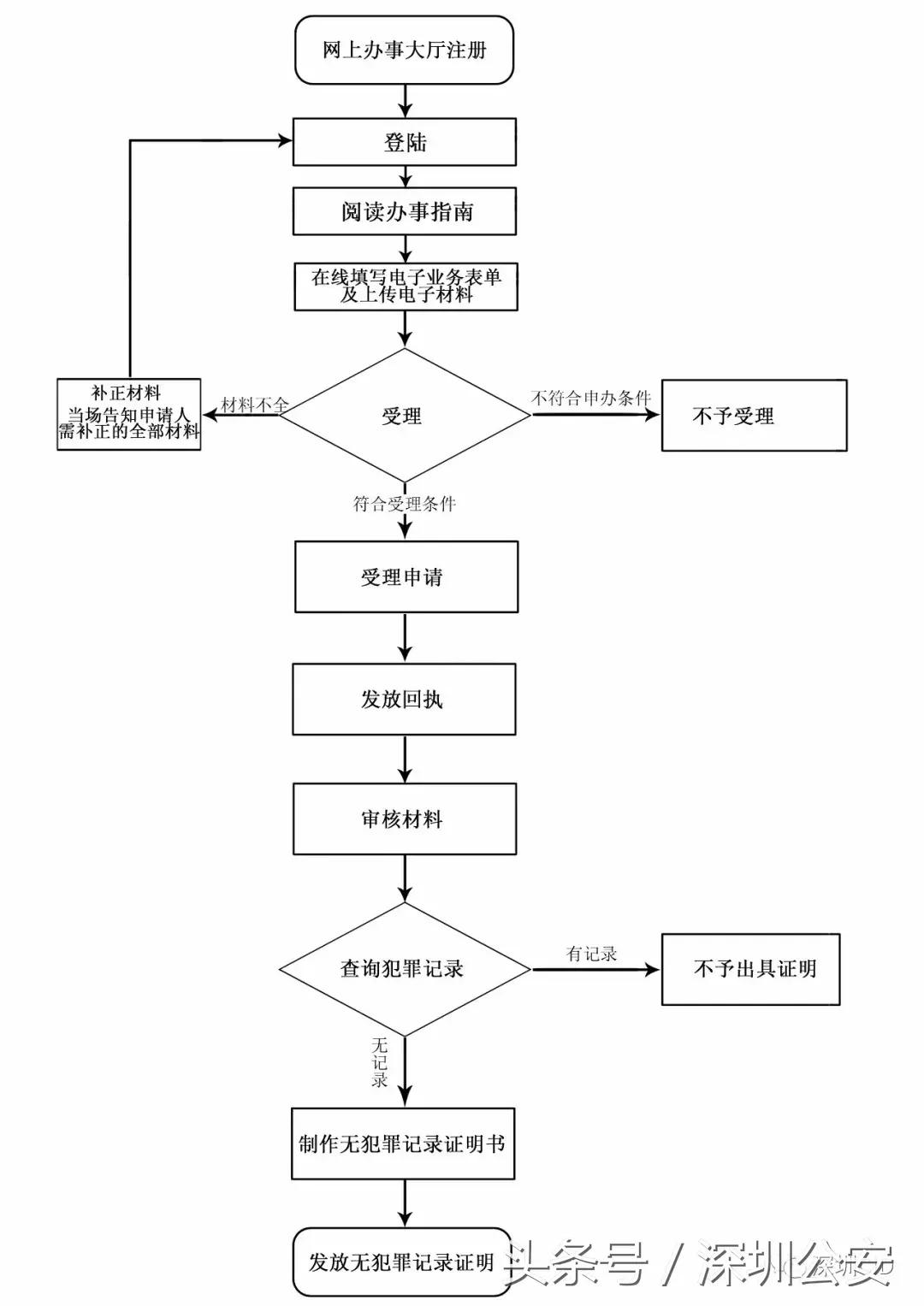 深圳无犯罪记录证明电子版,深圳无犯罪记录证明公证