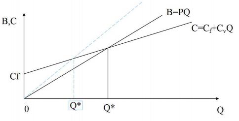 盈亏平衡分析的作用,盈亏平衡分析
