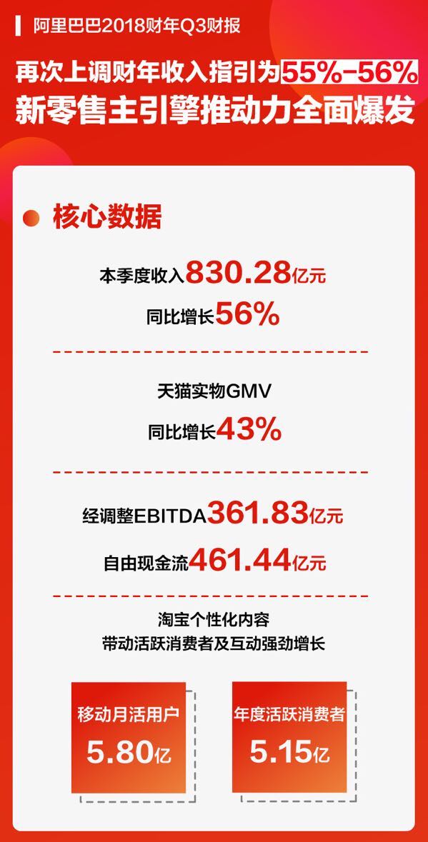 解密阿里最新财报：新零售加持，天猫增速喜人