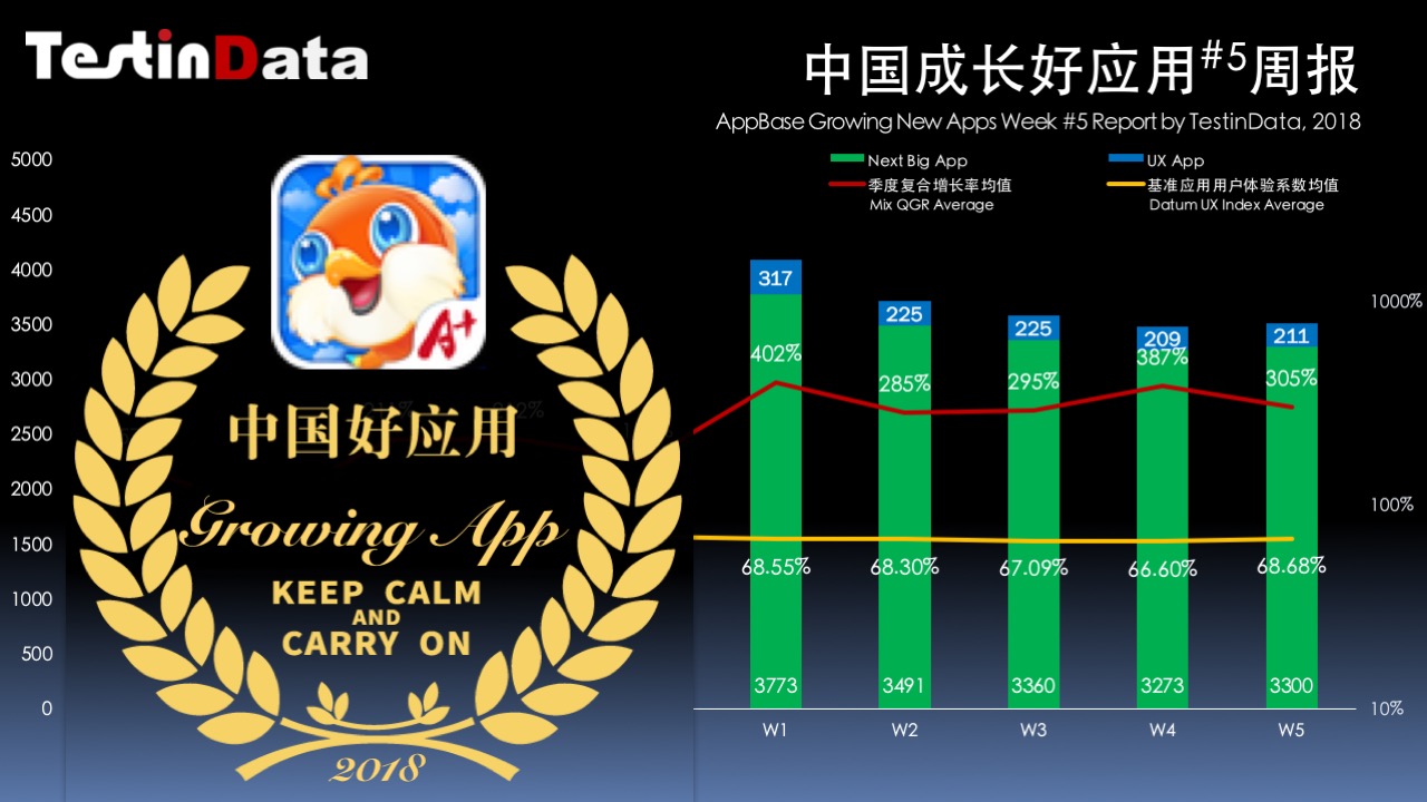 中国成长好应用2018年第5周报，《小佳学习》体验领衔