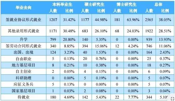 云南大学2024应届毕业生就业率,云南理工大学毕业生就业去向