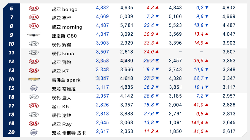 韩系车和日系车在美国的销量,韩国车市11月销量