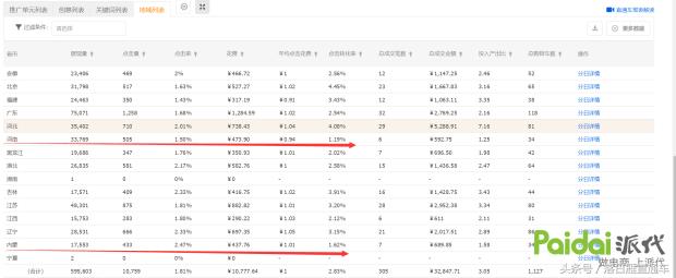 直通车七个比较实用的操作技巧,直通车投放地域设置必备技巧